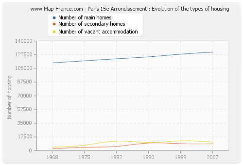 Paris 15e Arrondissement : Evolution of the types of housing